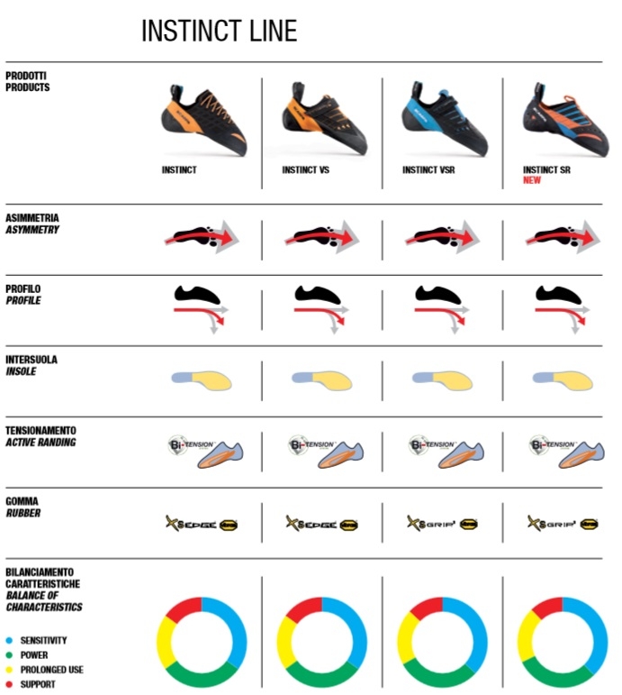 Comparaison de la ligne Instinct Comparaison de la ligne Instinct